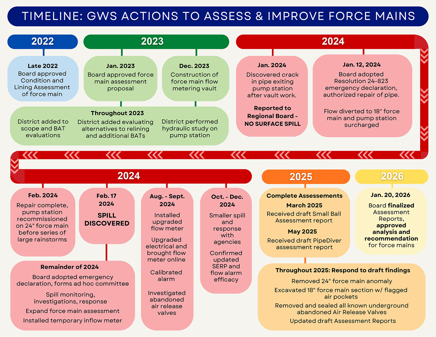 Timeline: GWS Actions to Assess & Improve Force Mains